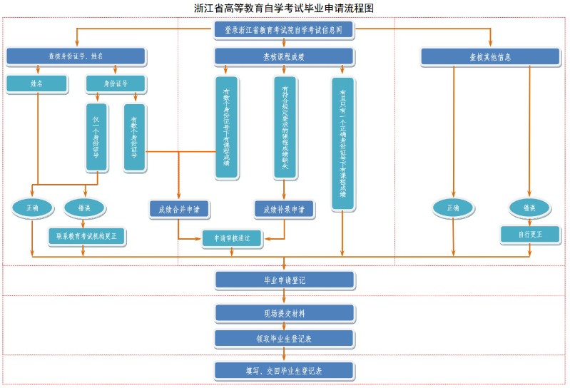 浙江省2024年上半年高等教育自學考試畢業(yè)申請辦理公告