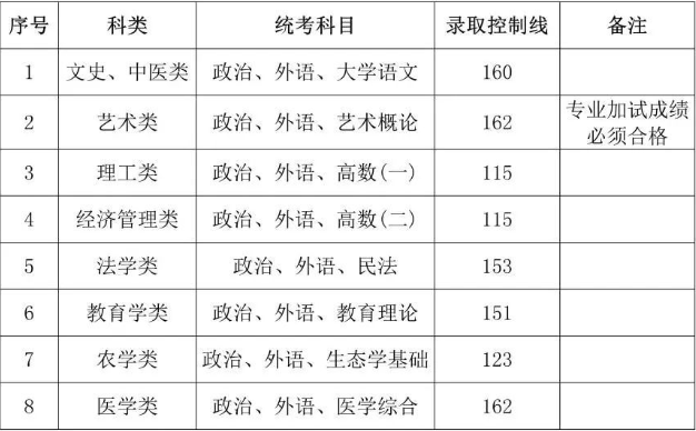 上海成人高考各校專升本錄取分數(shù)線？