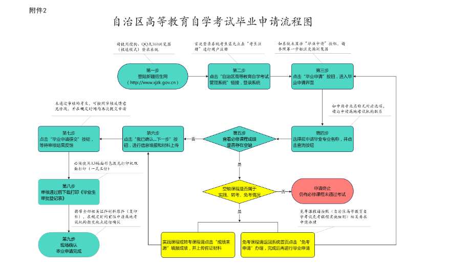 新疆維吾爾自治區(qū)2024年上半年高等教育自學(xué)考試畢業(yè)（免考）申請(qǐng)辦理公告