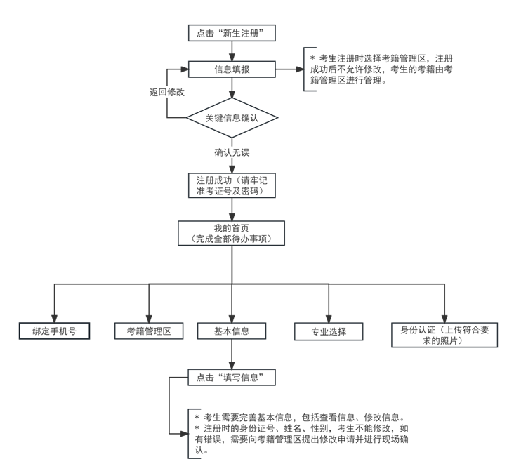 2024年下半年天津市高等教育自學考試報考須知