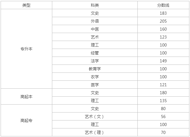 山西成人高考招生分數(shù)線2023？