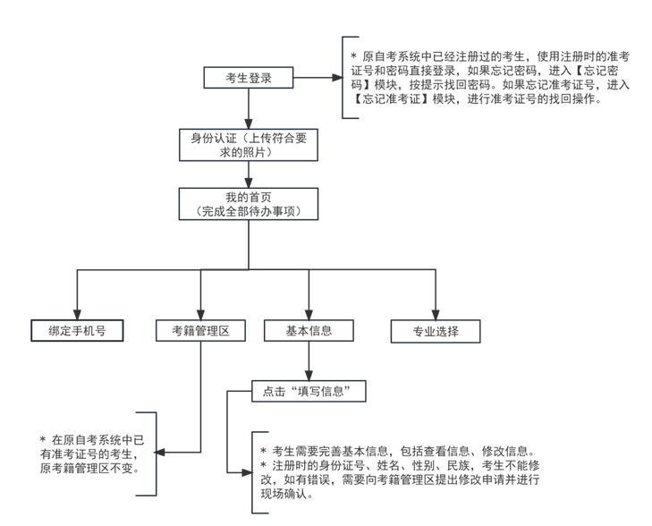 2024年下半年天津市高等教育自學考試報考須知