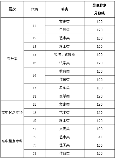 濟(jì)南成人高考分?jǐn)?shù)線是多少分？