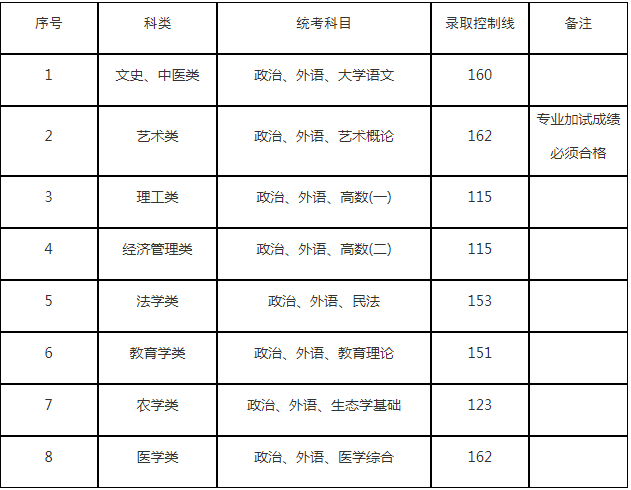 上海成人高考專升本錄取分?jǐn)?shù)線？