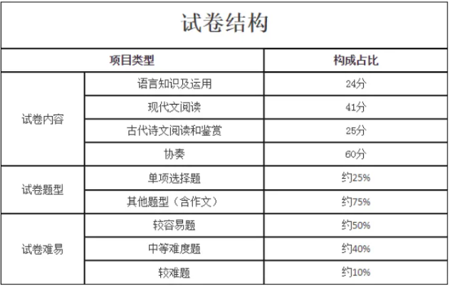 高起專成人高考題型語文？