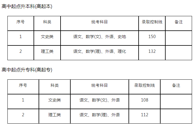 上海成人高考往年高中起點分數線是多少？