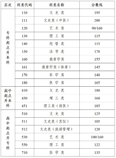 揚(yáng)州成人高考錄取要多少分？