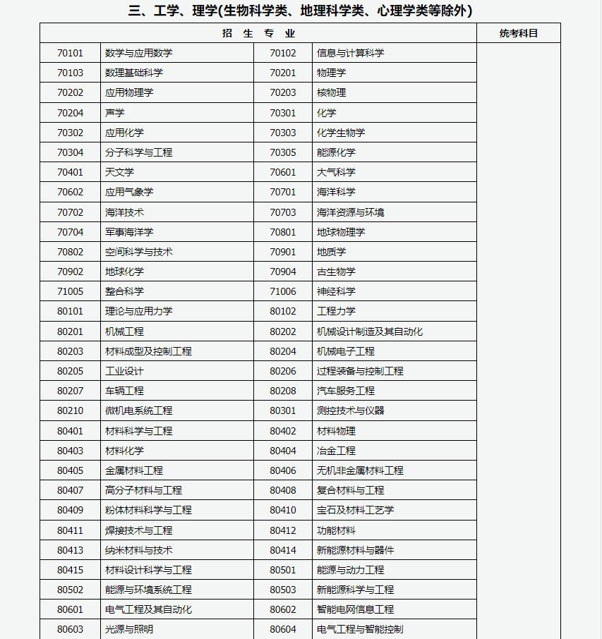 山西招生考試網(wǎng)：2024年成人高考專升本招生專業(yè)與統(tǒng)一考試科目對(duì)照表