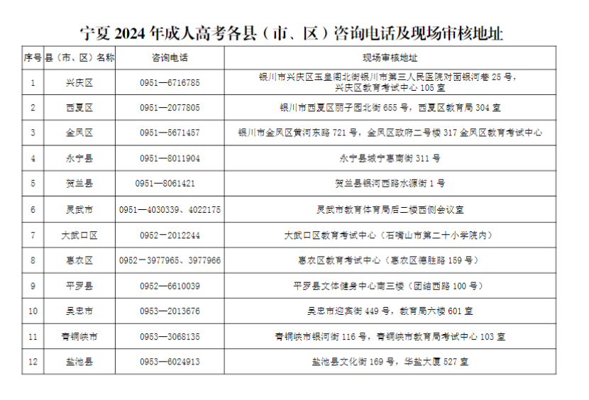 寧夏2024年成人高考各縣（市、區(qū)）咨詢電話及現(xiàn)場審核地址