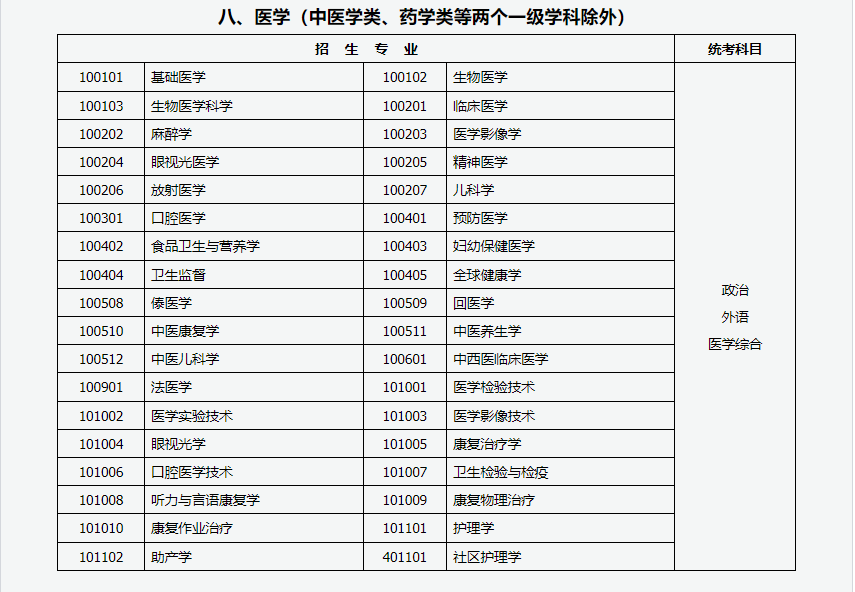 山西招生考試網(wǎng)：2024年成人高考專升本招生專業(yè)與統(tǒng)一考試科目對(duì)照表