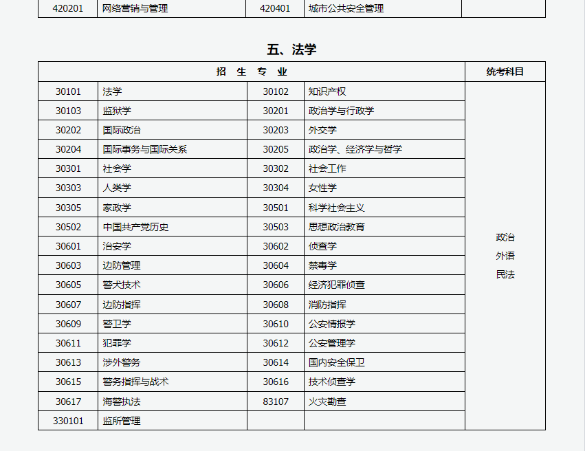 山西招生考試網(wǎng)：2024年成人高考專升本招生專業(yè)與統(tǒng)一考試科目對(duì)照表