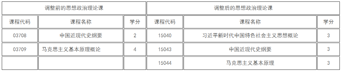 新疆教育考試院：關(guān)于調(diào)整高等教育自學考試思想政治理論課課程設(shè)置的公告