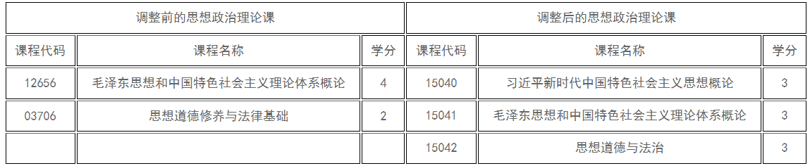 新疆教育考試院：關(guān)于調(diào)整高等教育自學考試思想政治理論課課程設(shè)置的公告