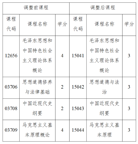 關(guān)于調(diào)整海南省高等教育自學(xué)考試思想政治理論課課程設(shè)置的通知