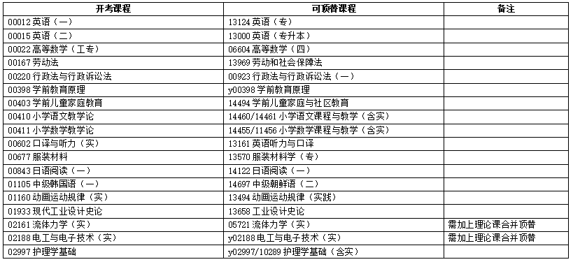 浙江省2025年4月高等教育自學(xué)考試報(bào)考簡章