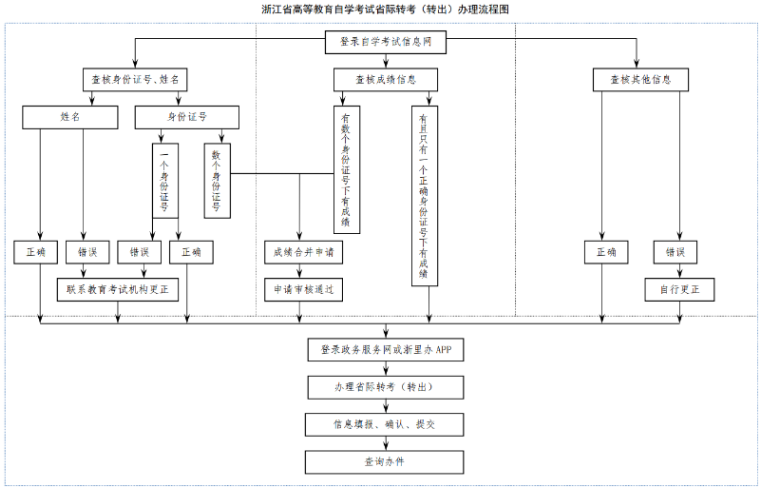 2025年上半年浙江省高等教育自學考試省際轉考（轉出）辦理通告