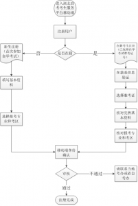 湖北2022年4月自學(xué)考試報名流程