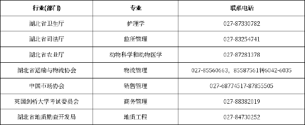 湖北省各市、州自考辦聯(lián)系方式一覽表-2