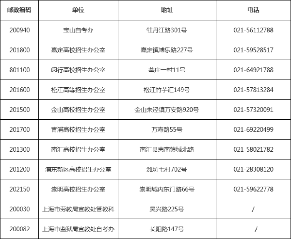 最新！上海市各區(qū)自考辦、各高校聯(lián)系方式一覽表-1