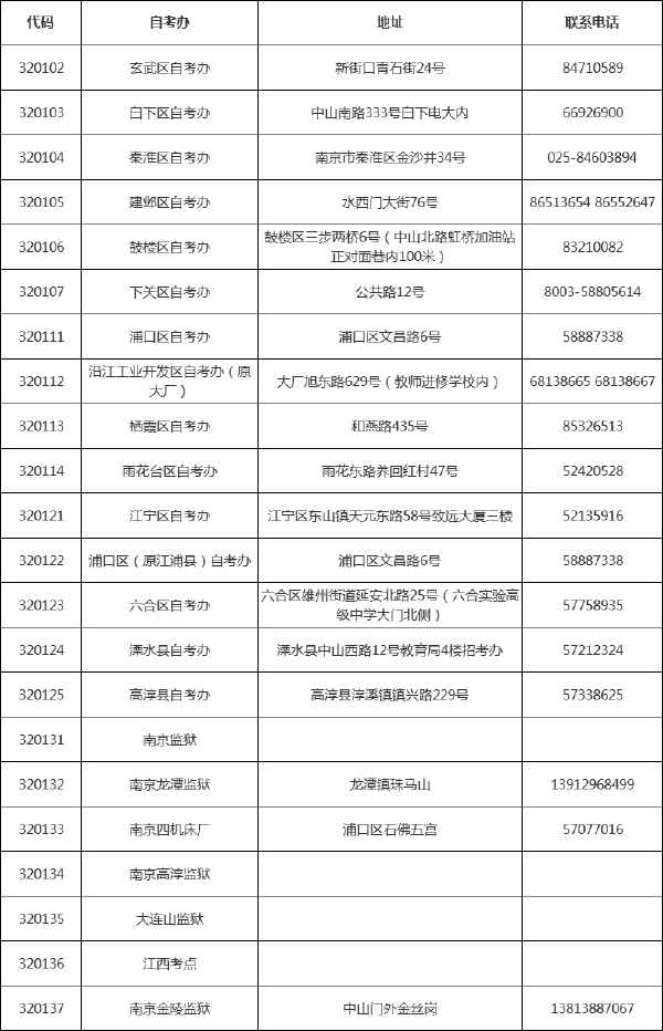 @江蘇自考生，各市區(qū)自考辦聯(lián)系方式一覽表-1