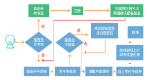 內(nèi)蒙古2022年4月自學(xué)考試報(bào)名流程