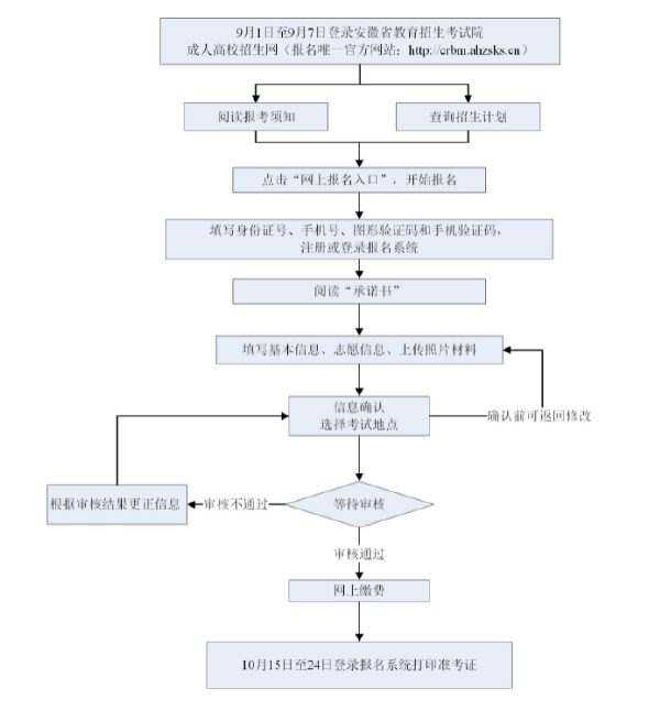 成考直通車：安徽省2022年成人高考報(bào)考流程是怎樣的？-1