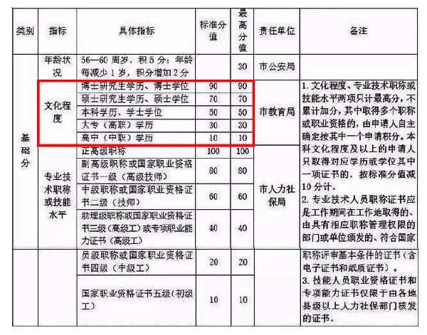 自考學歷能加多少分？——杭州市居住證積分管理辦法(試行)-1