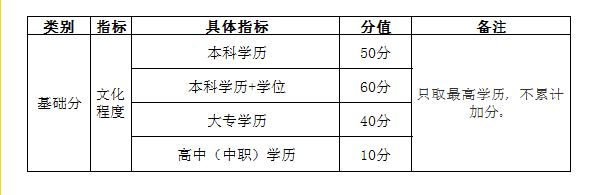 自考學(xué)歷能加多少分？——武漢市積分入戶管理辦法-1