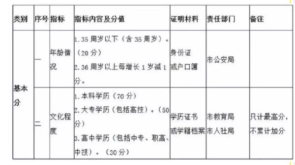 自考學(xué)歷能加多少分？——青島市積分落戶辦法-1