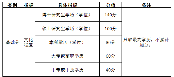 自考學(xué)歷能加多少分？——南京市積分落戶實(shí)施辦法-1