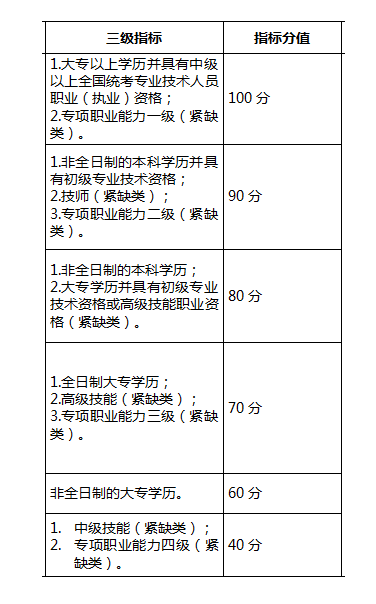 自考學(xué)歷能加多少分？——深圳積分落戶政策-1