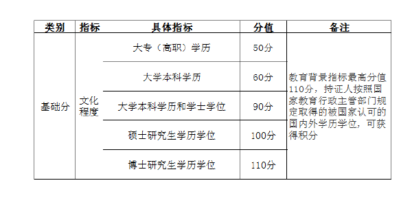 上海落戶及積分執(zhí)行標(biāo)準(zhǔn)-1