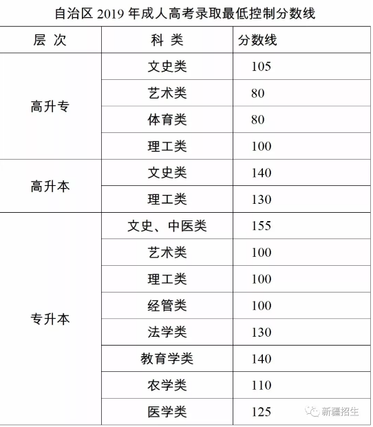 2019年新疆成考錄取分數(shù)線-1