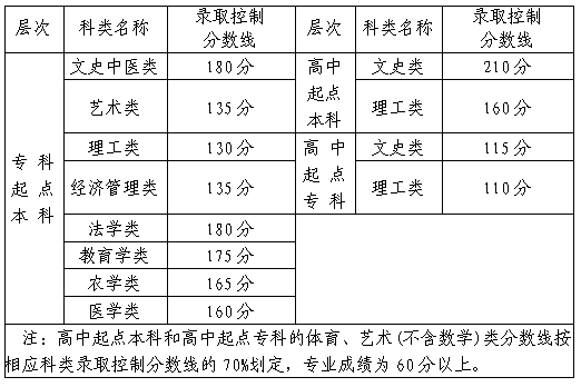 福建省2019-2021三年度成人高校招生最低錄取分?jǐn)?shù)線劃定情況-1