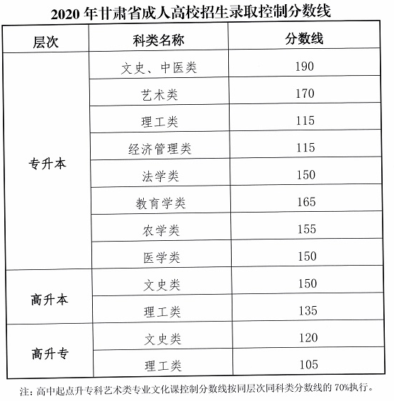 甘肅省2019-2021三年度成人高校招生最低錄取分?jǐn)?shù)線劃定情況-1