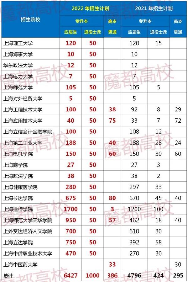 2022年上海專(zhuān)升本招生人數(shù)匯總-1