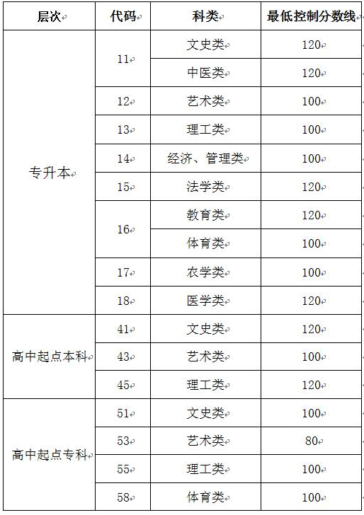 2019年山東成考錄取分?jǐn)?shù)線-1