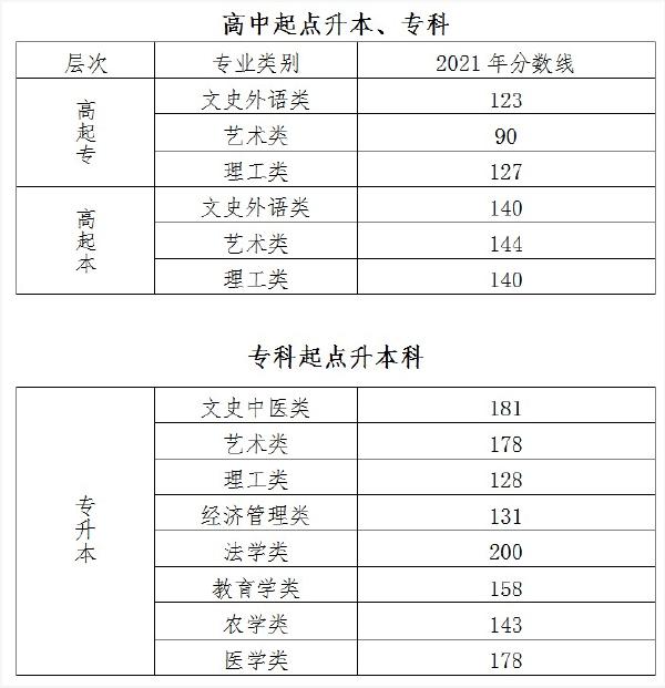 2021年北京市成人考錄取最低控制分數線-1