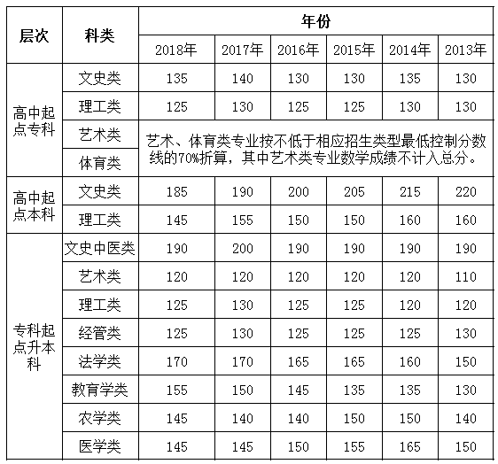 2013年-2018年安徽成考錄取分數(shù)線-1