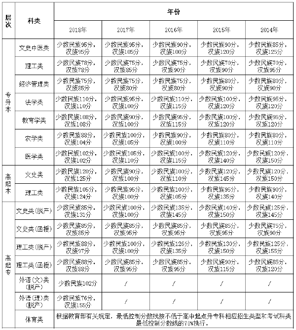 2014年-2018年西藏成考錄取分數(shù)線-1