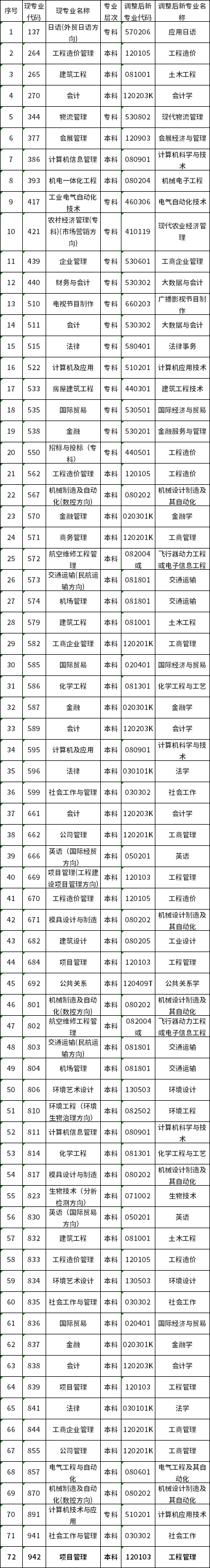 2022年天津市自考專業(yè)調(diào)整相關(guān)通知-1