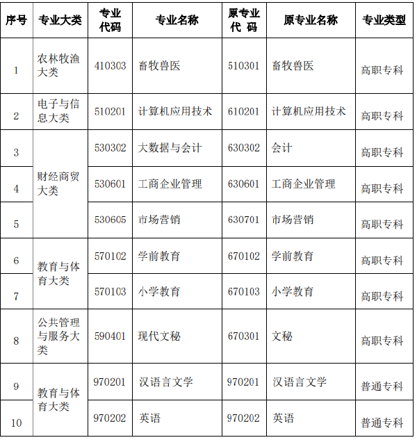 2022年河南省自考?？茖I(yè)名稱和代碼調(diào)整相關(guān)信息-1