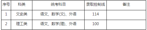 2019年上海成考錄取分數線-3