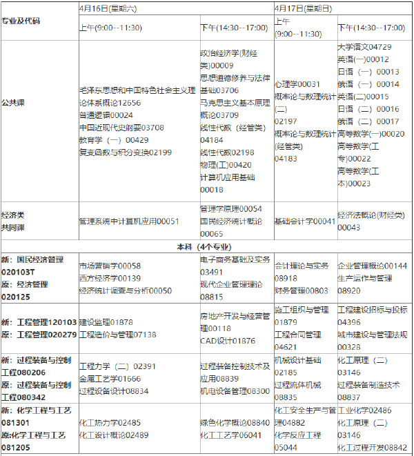 2022年4月吉林省?？歼^渡專業(yè)課程安排一覽表-1