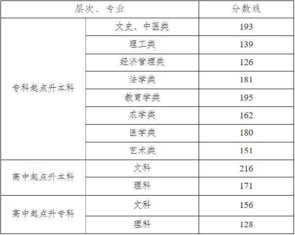 湖南省2019-2021三年度成人高校招生最低錄取分?jǐn)?shù)線劃定情況-1