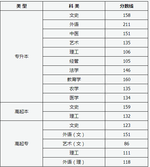 2019年山西成考錄取分?jǐn)?shù)線(xiàn)-1