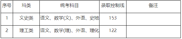 上海市2019-2021三年度成人高校招生最低錄取分數(shù)線劃定情況-1