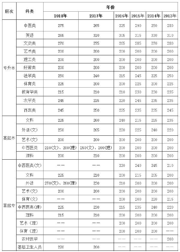 2013年-2018年云南成考錄取分?jǐn)?shù)線-1