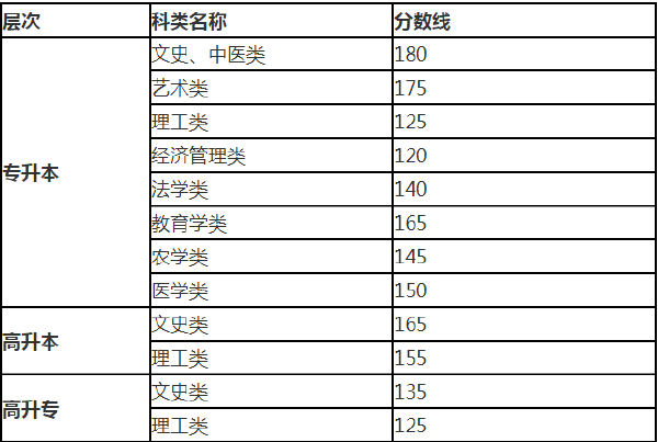 2019年甘肅成考錄取分?jǐn)?shù)線(xiàn)-1