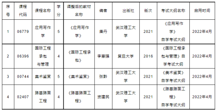 湖北省2022年4月高等教育自學(xué)考試專業(yè)調(diào)整-1